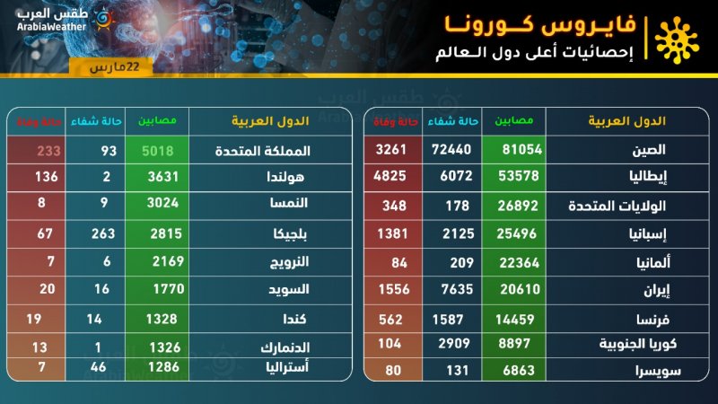 كورونا فيروس إحصائيات إحصائيات فيروس